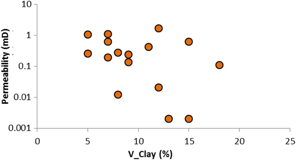 Figure 11 
                  The relationship between permeability and clay content.
               