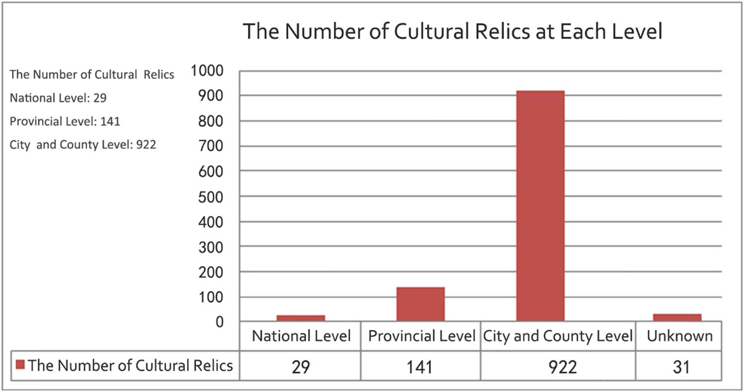 Figure 7 
                     The number of cultural relics at different levels in the Dabie Mountains.
                  