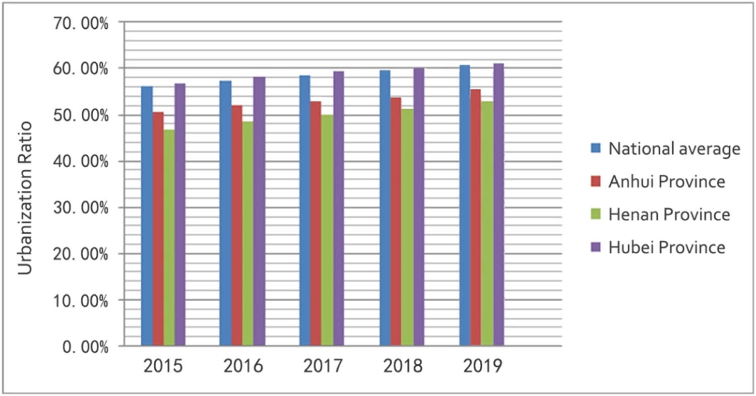 Figure 11 
                     Comparison of the urbanization rate between the three provinces and the national situation in recent 5 years.
                  