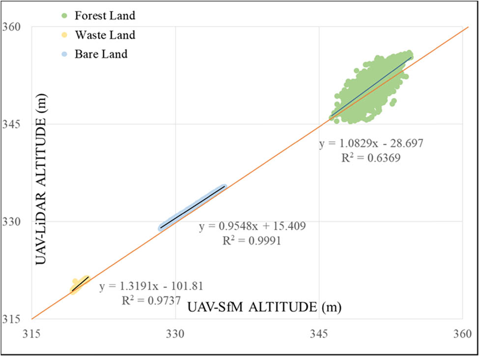 Figure 5
Comparisons between the unmanned aerial vehicle (UAV) structure from motion (SfM) digital surface model (DSM) and the UAV light detection and ranging (LiDAR) DSM for three land cover plots. Data correlations are shown in the scatter diagram.
