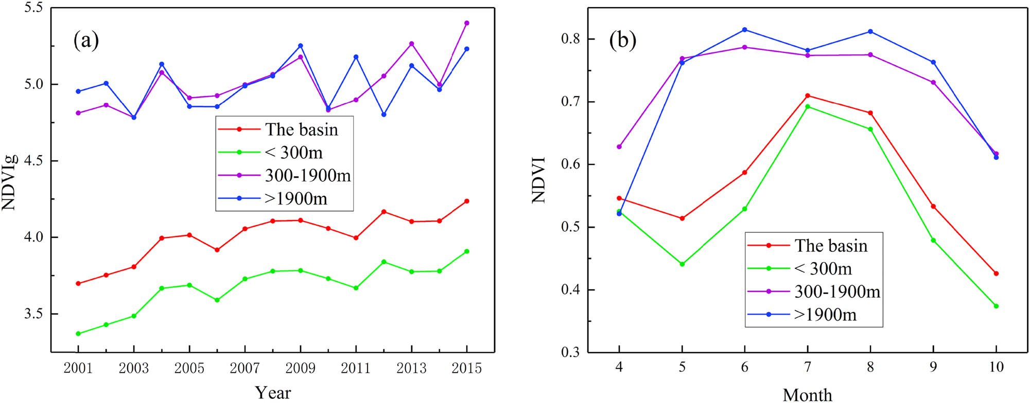 Figure 2 
                     Temporal variation characteristics of the vegetation cover in the mid-lower reaches of the Hanjiang River Basin from 2001 to 2015: (a) annual variation of the NDVIg at different elevations and (b) monthly variation of the NDVIg at different elevations.
                  