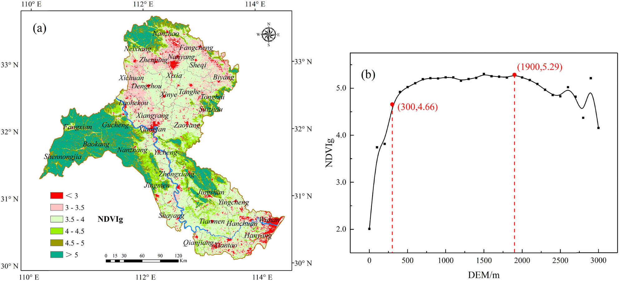 Figure 3 
                     (a) Spatial distribution of the average NDVIg in the basin from 2001 to 2015 and (b) NDVIg variation with increasing elevation.
                  