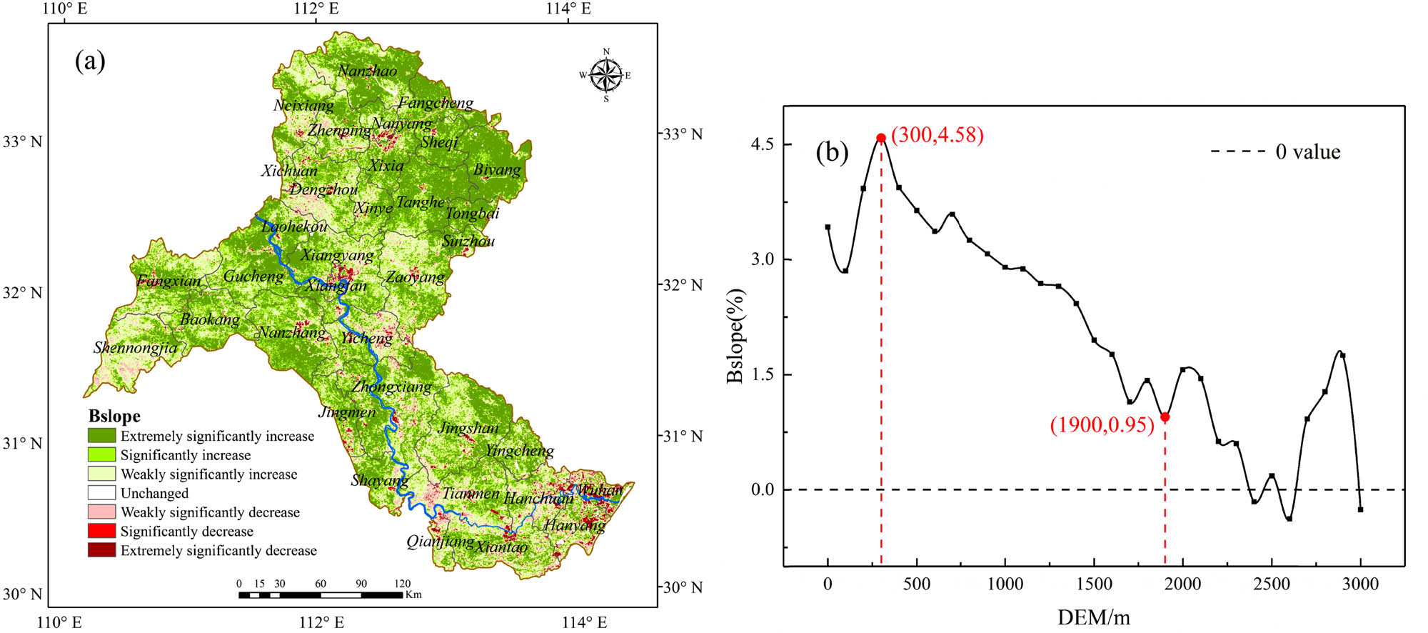 Figure 4 
                     (a) Spatial distribution of B
                        slope in the basin from 2001 to 2015 and (b) B
                        slope variation with increasing elevation.
                  
