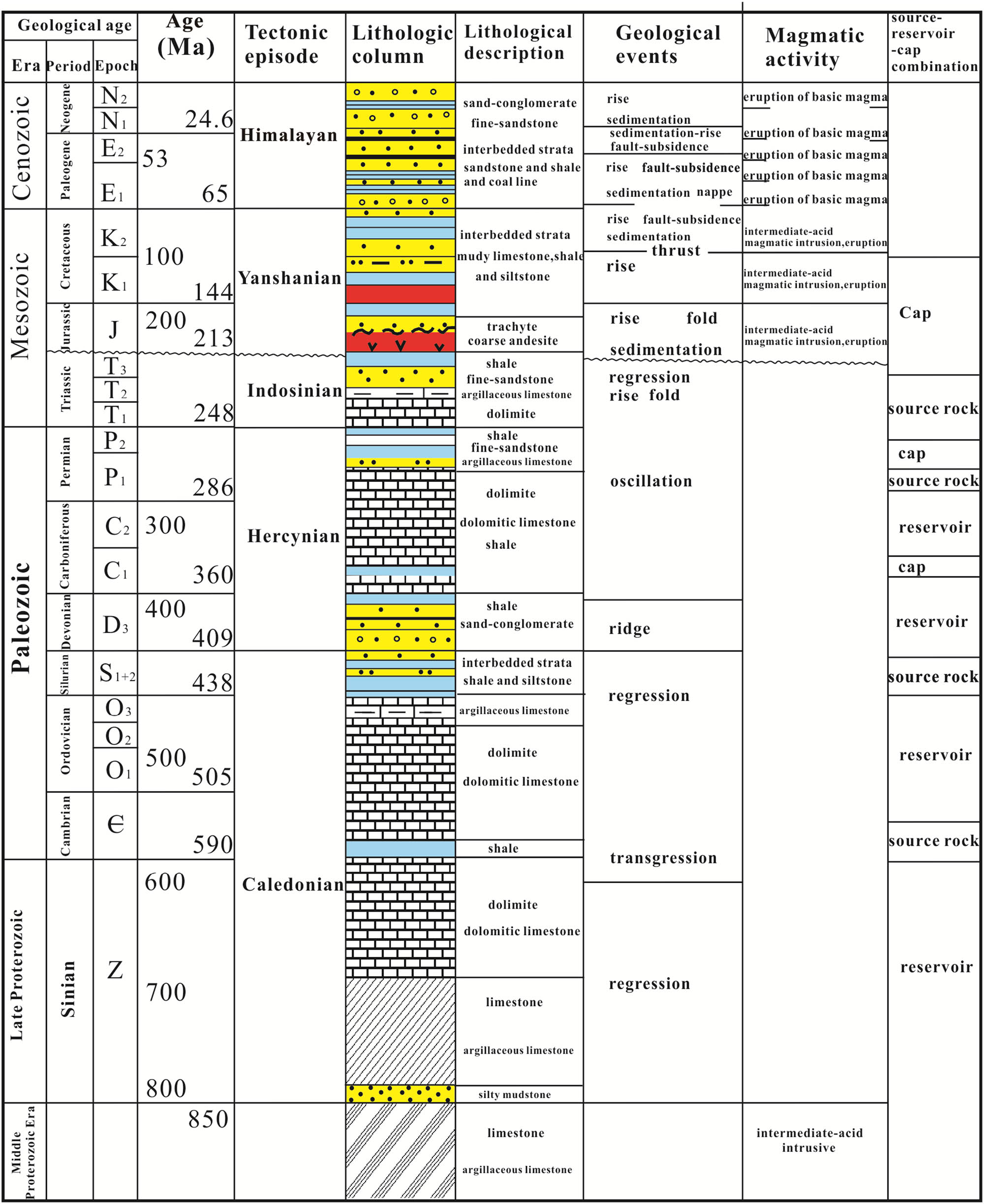 Figure 2
Synthetic stratigraphy of the Lower Yangtze area.
