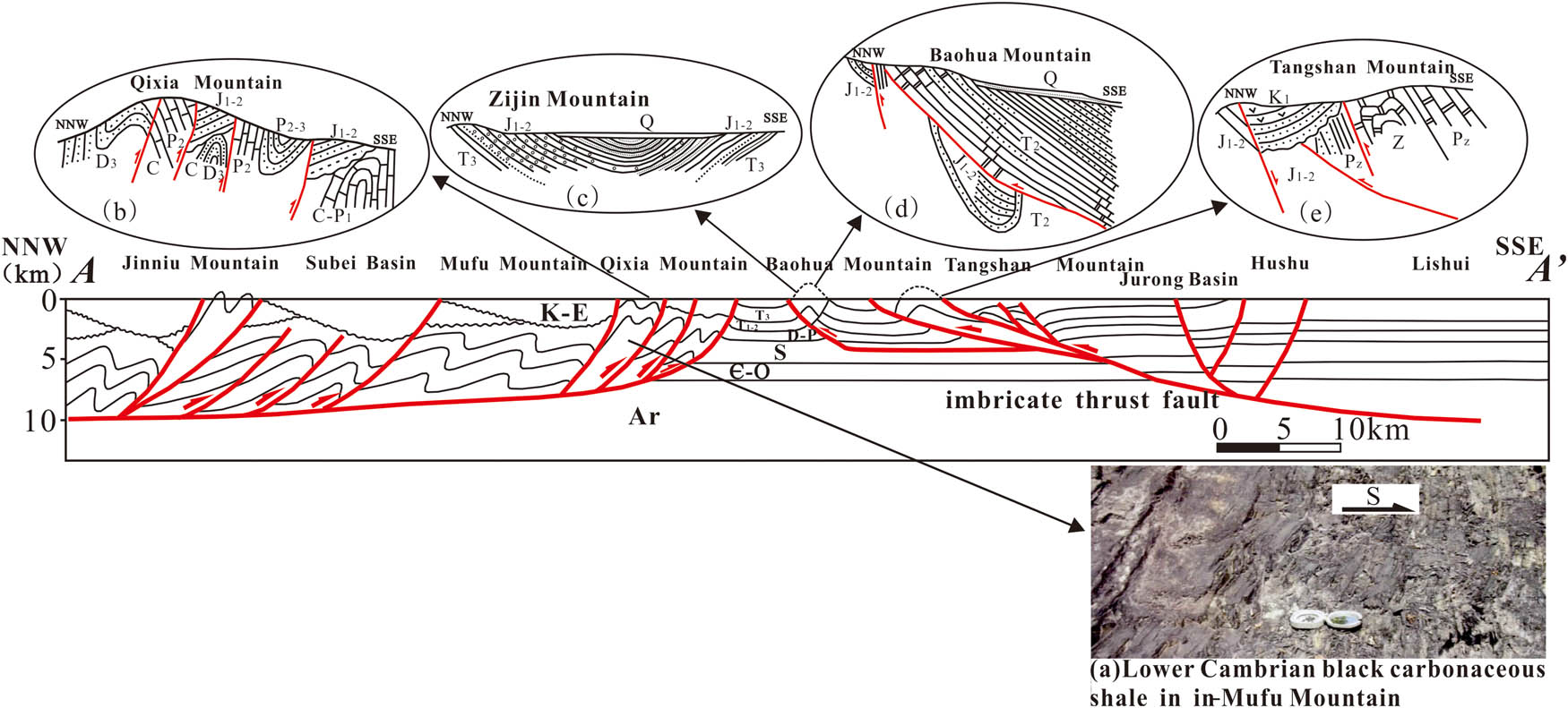 Figure 3
The Jinniu Mountain–Mufu Mountain–Liushui geological section (AA’). (a) Lower Cambrian black carbonaceous shale in Mufu Mountain. (b) Tectonic characteristics of Qixia Mountain. (c) Tectonic characteristics of Zijin Mountain. (d) Tectonic characteristics of Baohua Mountain. (e) Tectonic characteristics of Tangshan Mountain. Ar = Archean formation; Pt = Proterozoic formation; Pz = Paleozoic formation; Mz = Mesozoic formation; Cz = Cenozoic formation; ∈ = Cambrian formation; D-P = Devonian-Permian formation; S = Silurian formation; ∈-O = Cambrian-Ordovician formation; K-E = Cretaceous-Paleogene formation; J1–2 = lower-middle Jurassic formation; P2–3 = middle-upper Permian formation; K1 = upper Cretaceous formation; Q = Quaternary formation; T2 = middle Triassic formation; T3 = upper Triassic formation; C-P1 = Carboniferous-lower Permian formation; D3 = upper Devonian formation.