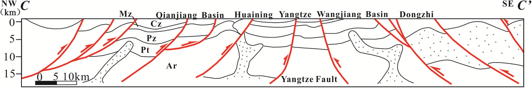 Figure 5
The Qianshan–Huaining–Dongzhi geological section (CC’). Ar = Archean formation; Pt = Proterozoic formation; Pz = Paleozoic formation; Mz = Mesozoic formation; Cz = Cenozoic formation.