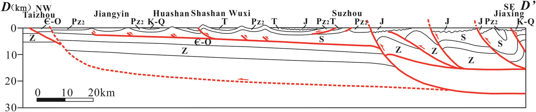 Figure 6
The Taizhou–Wuxi–Jiaxing geological section (DD’). ∈-O = Cambrian-Ordovician formation; S = Silurian formation; J = Jurassic formation; T = Triassic formation; K-Q = Cretaceous-Quaternary formation; Pz2 = middle Paleozoic formation; Z = Sinian formation.