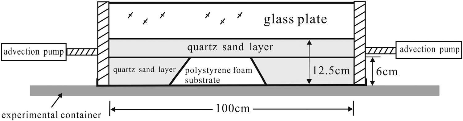 Figure 7
Map showing physical modeling simulation experiment for structural evolution.