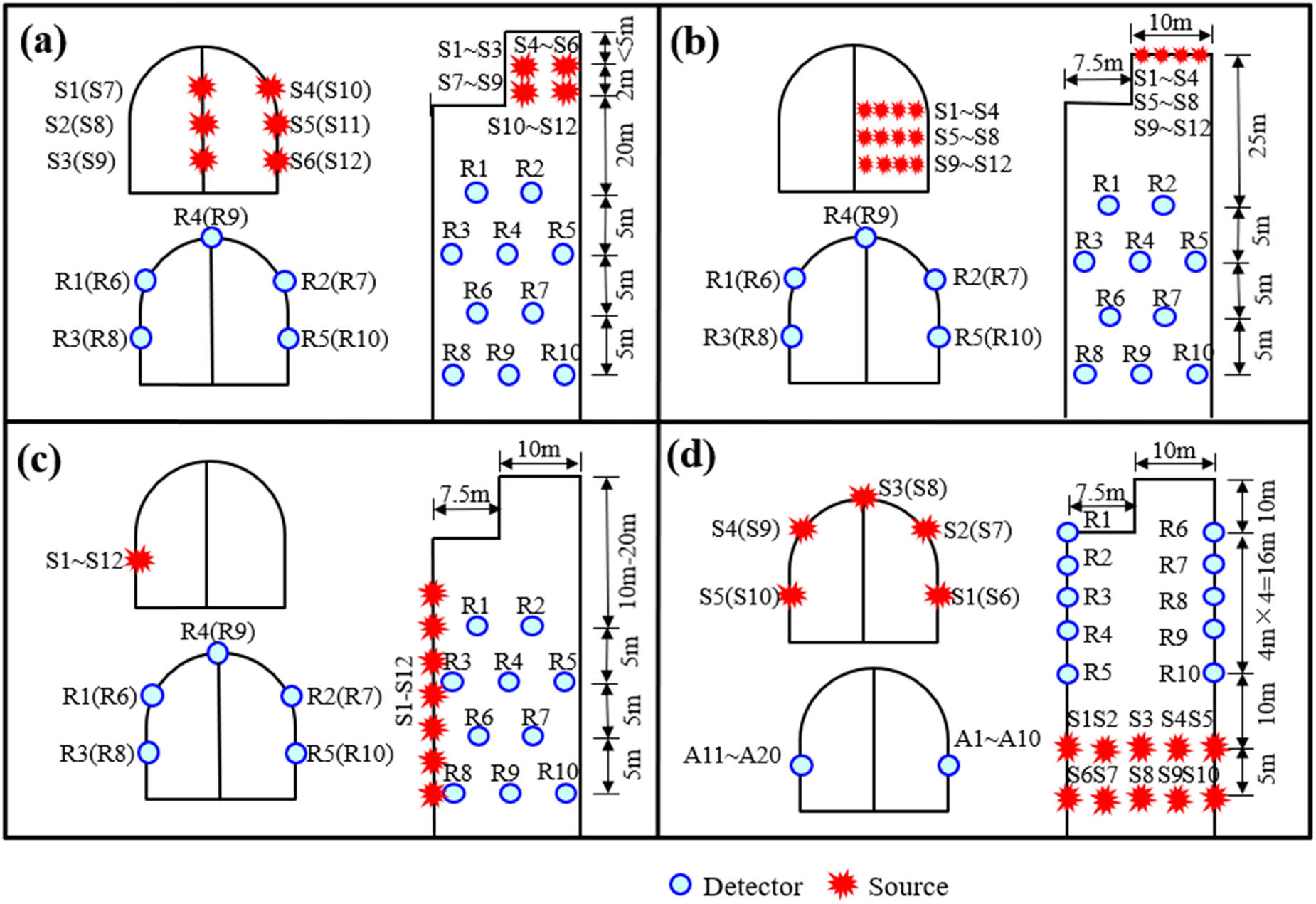 Figure 3
Actual observation systems of tunnel site data acquisition: observation systems (a) A, (b) B, (c) C, and (d) D.