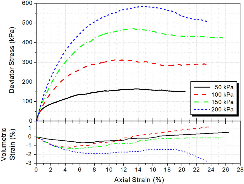 Figure 5
Triaxial test results: deviator stress and volumetric strain versus axial strain graph.
