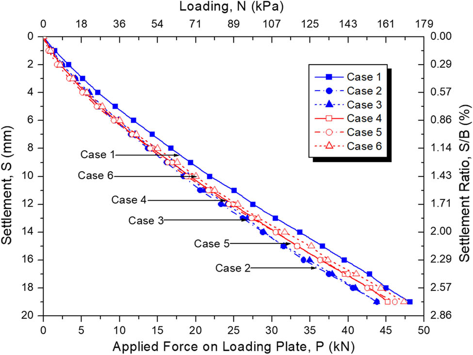 Figure 6
Load–settlement curve up to 19 mm settlement.