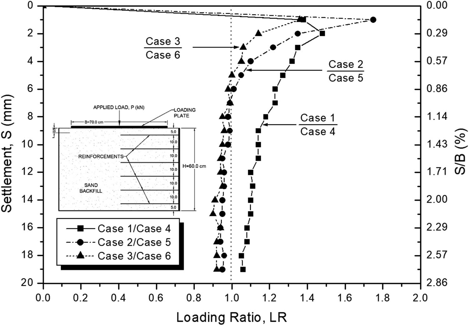 Figure 7
Loading ratio between FHR facing and SPT wall facing.