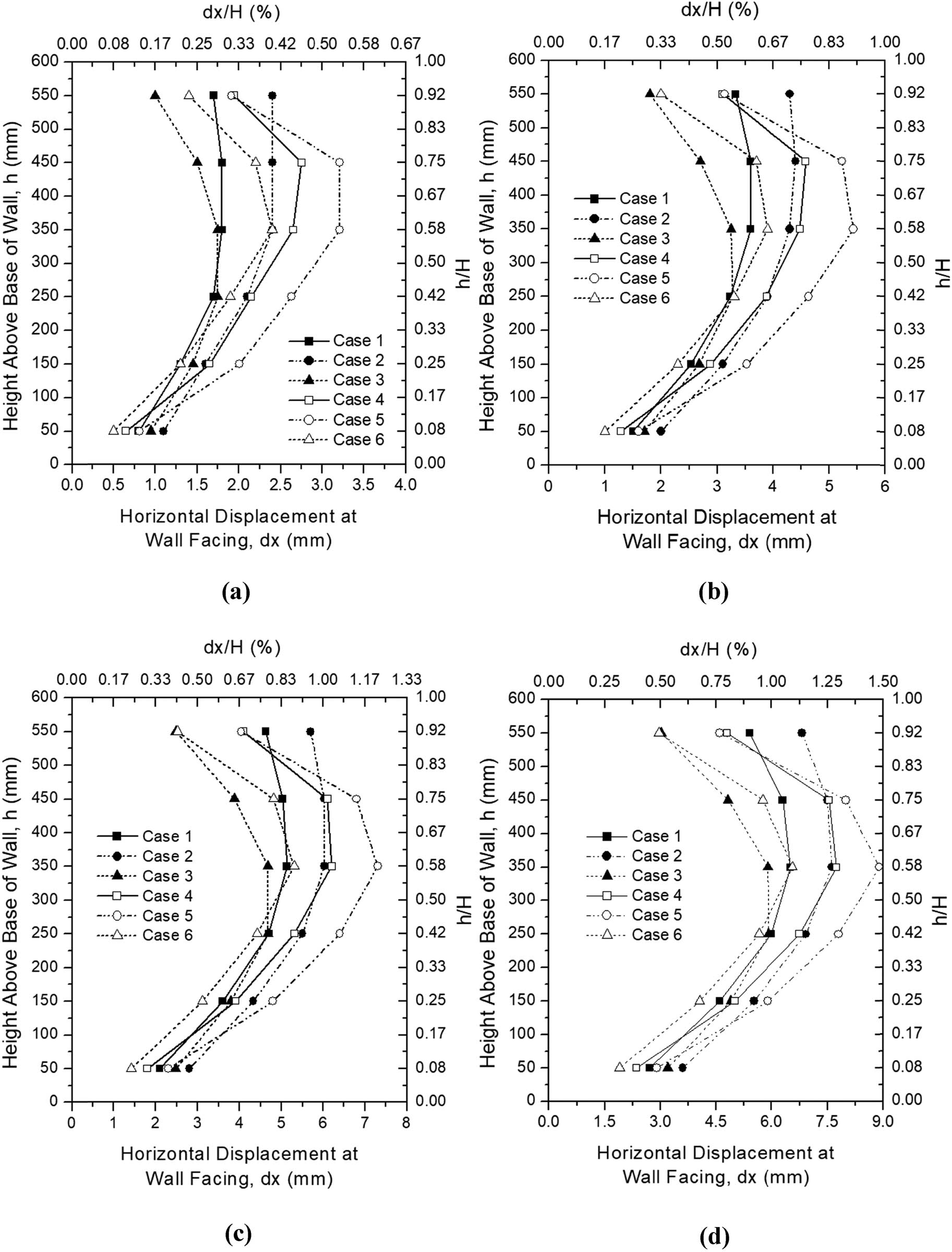 Figure 8
Variation of lateral displacement at wall facing with applied load: (a) P = 10 kN, (b) P = 20 kN, (c) P = 30 kN, and (d) P = 40 kN.