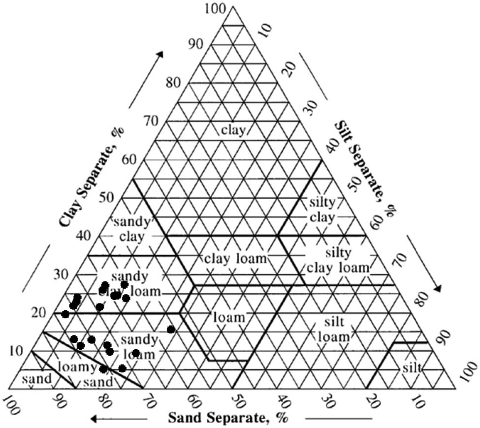 Figure 4 
                  Soil type classification according to USDA standard.
               