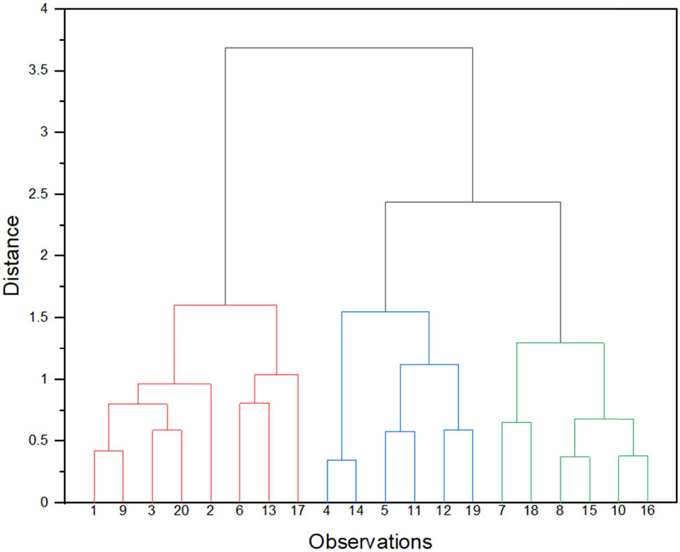 Figure 5 
                  Hierarchical cluster analysis using ward’s cluster method and Euclidean distance type (All tested parameters were used except anions and clay mineralogy). Observations 1–20 represent the soil samples.
               