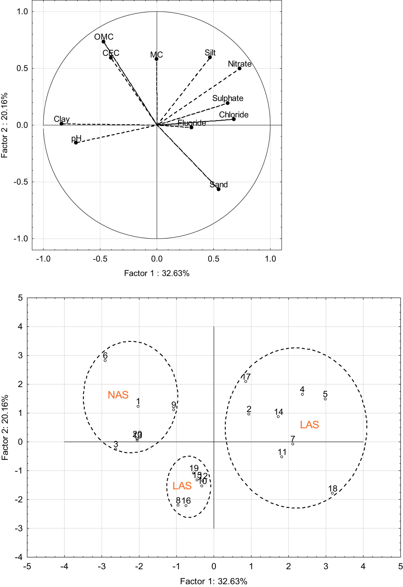 Figure 6 
                  Principal component analysis (all tested properties included except clay mineralogy). NAS depict non-landslide affected samples while LAS indicates landslide affected samples.
               