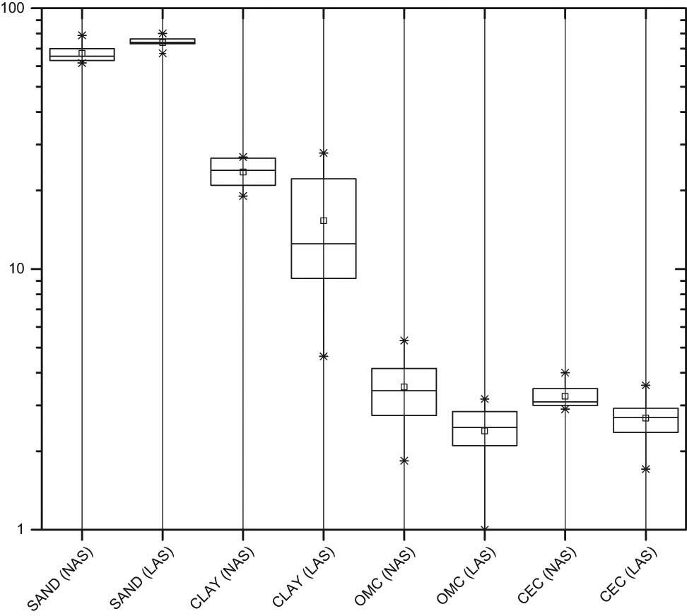 Figure 7 
                  Box and whisker plot indicating differences in the parameters across slope classification. NAS depict non-landslide affected samples while LAS indicates landslide affected samples.
               