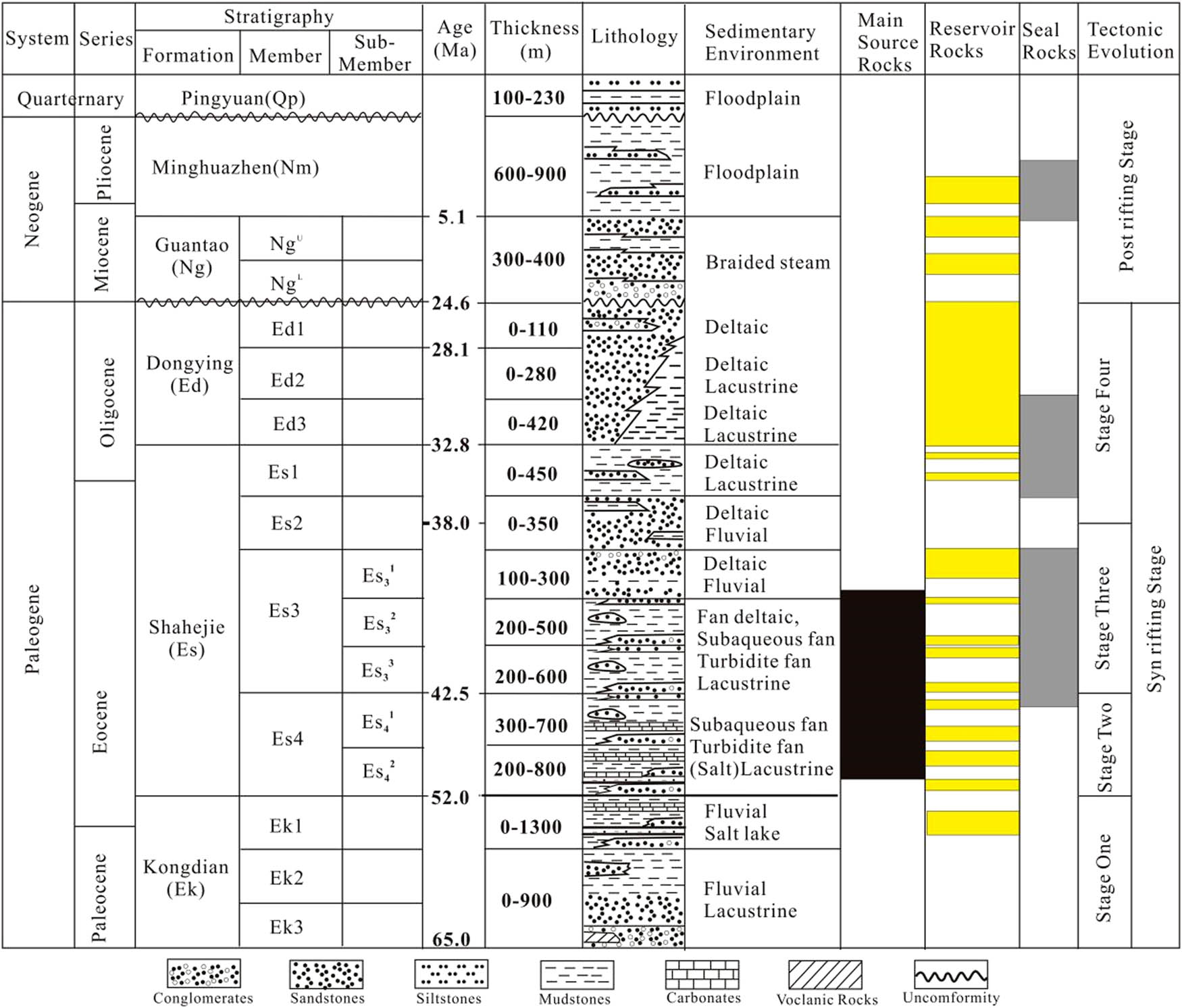 Figure 2 
               Generalized Cenozoic-Quaternary stratigraphy of Dongying Sag.
            