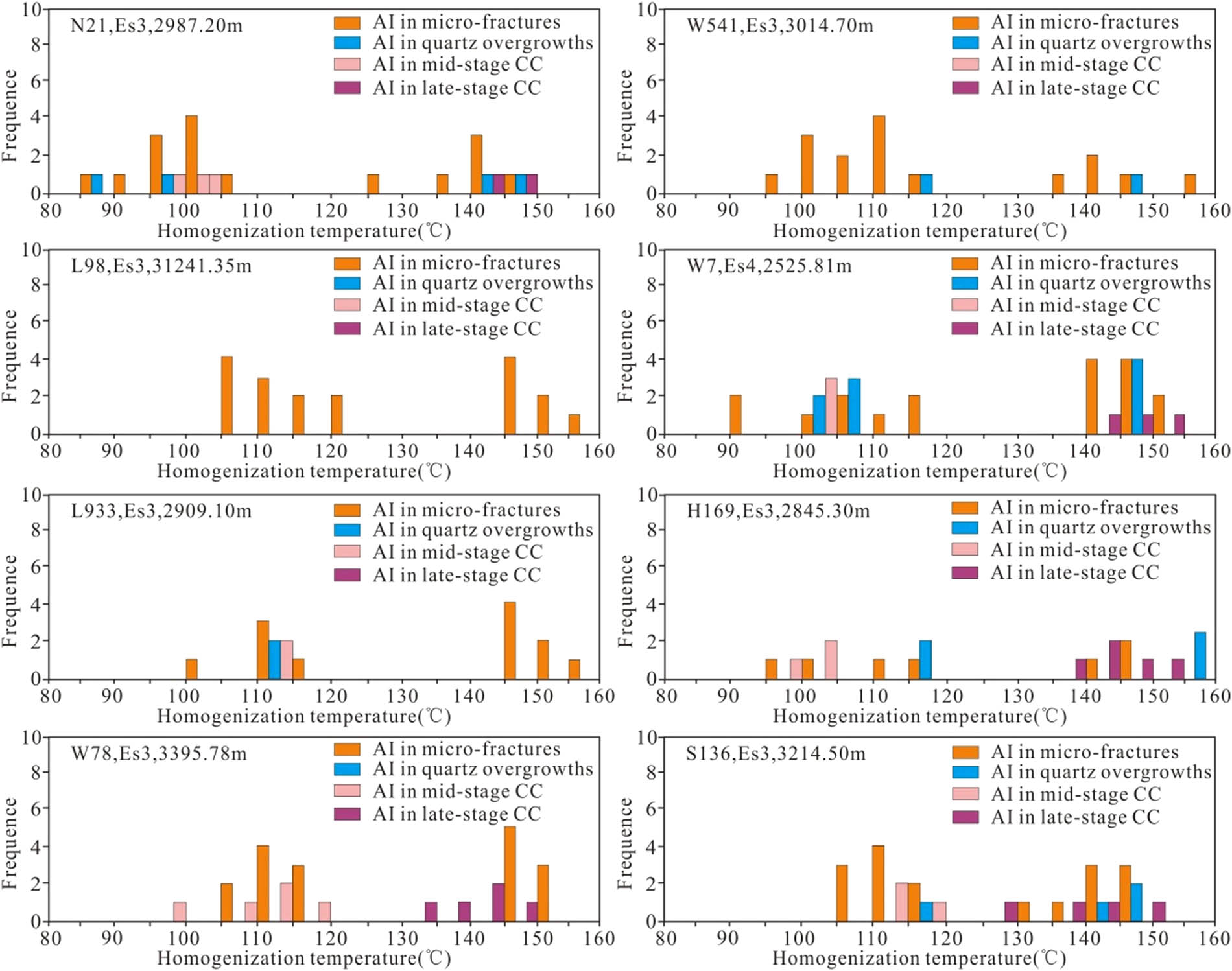 Figure 8 
                  Characteristics of homogenization temperature distribution of inclusions in carbonate cements.
               