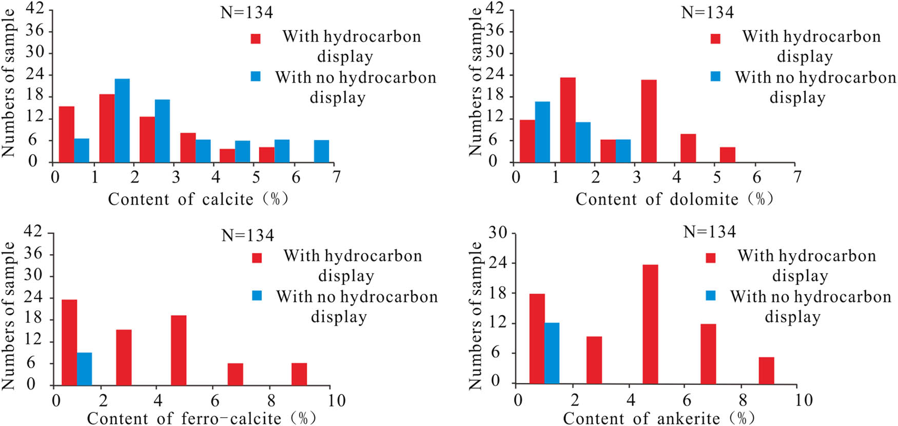 Figure 12 
                  Relationship between the content of carbonate cements and the display of hydrocarbon.
               