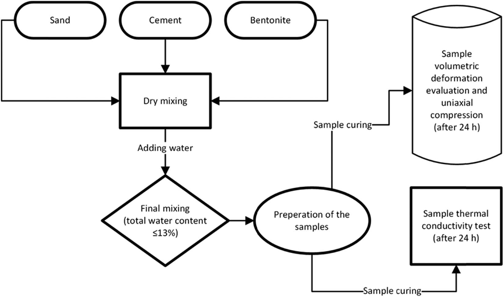 Figure 2
Flowchart of research program.