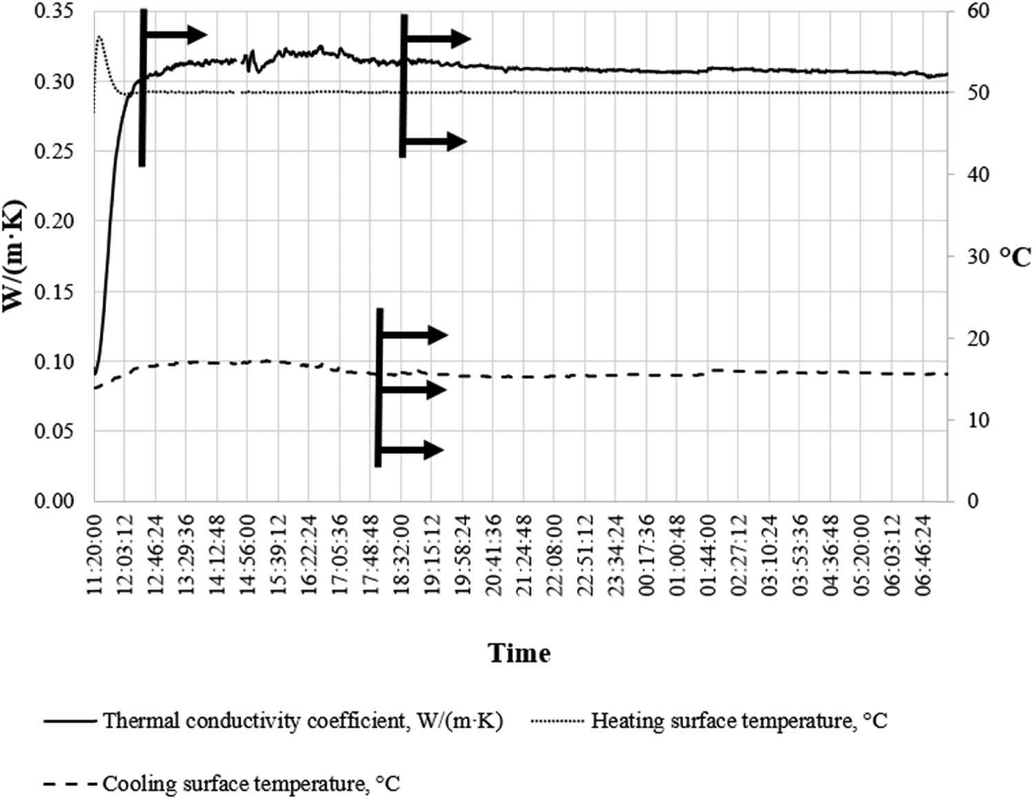 Figure 8
Sample A measurement data and conductivity coefficient values.