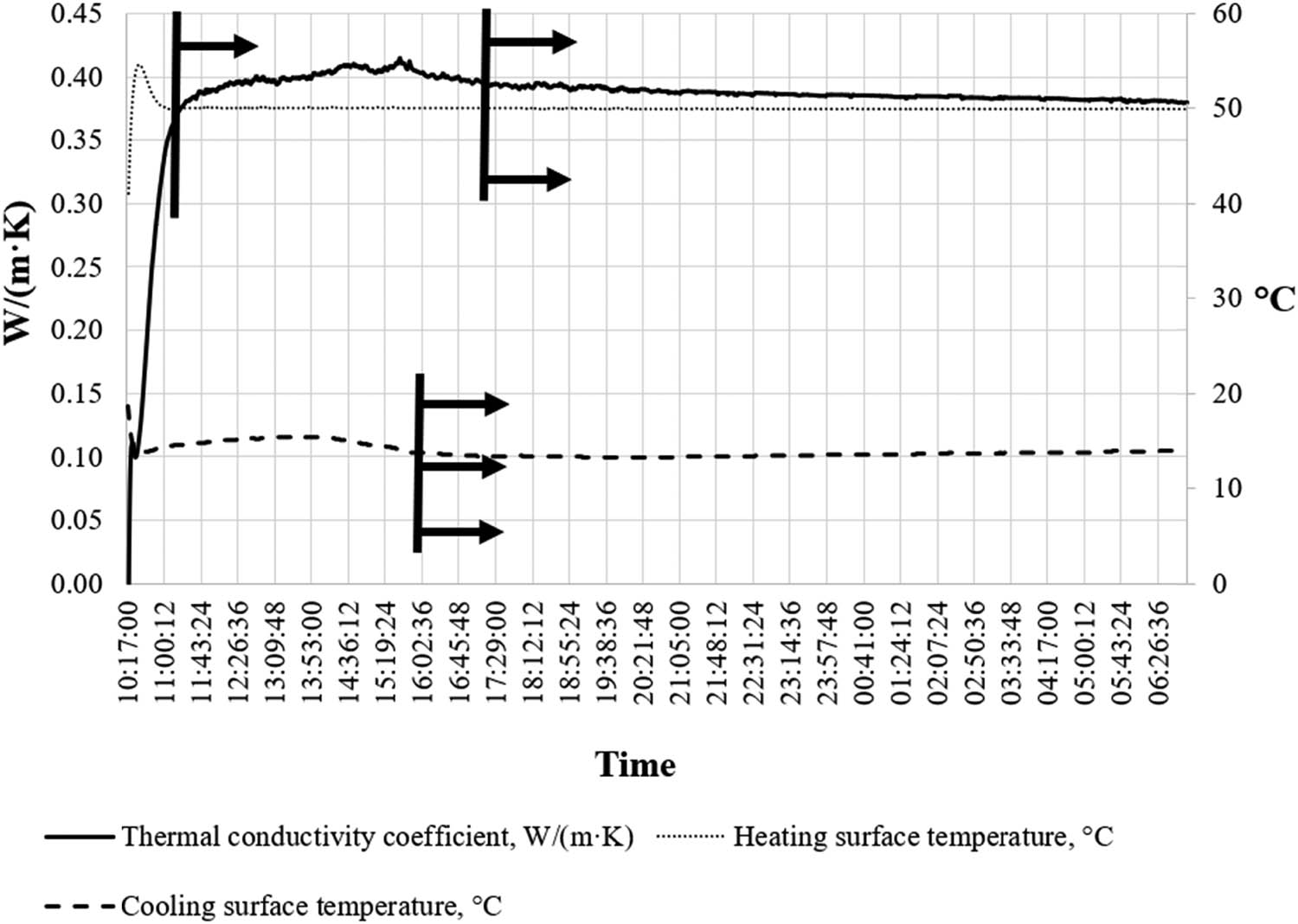 Figure 9
Sample B measurement data and conductivity coefficient values.
