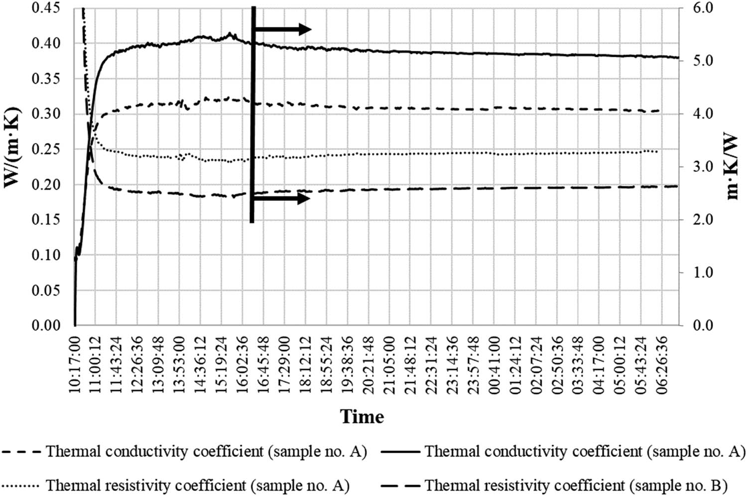 Figure 10
Thermal conductivity coefficient values for tested samples.