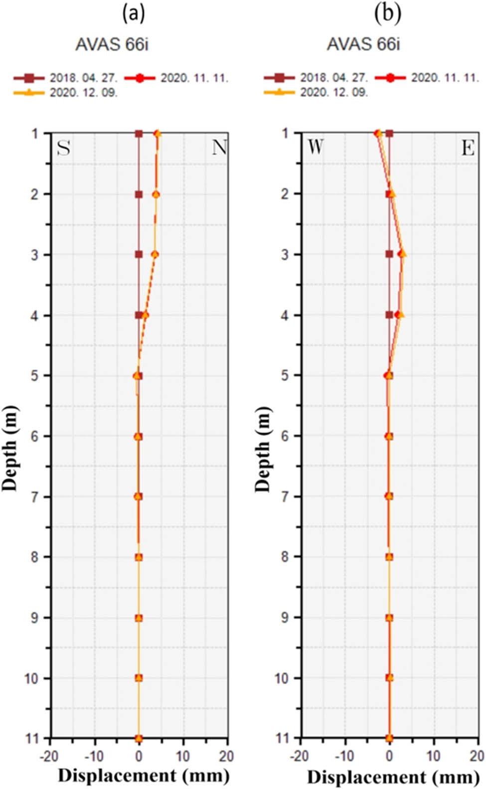 Figure 5
Cross-section views show the relationship between the rates of soil displacements and depth at the observation wells of 66i from: (a) N–S direction and (b) E–W direction.