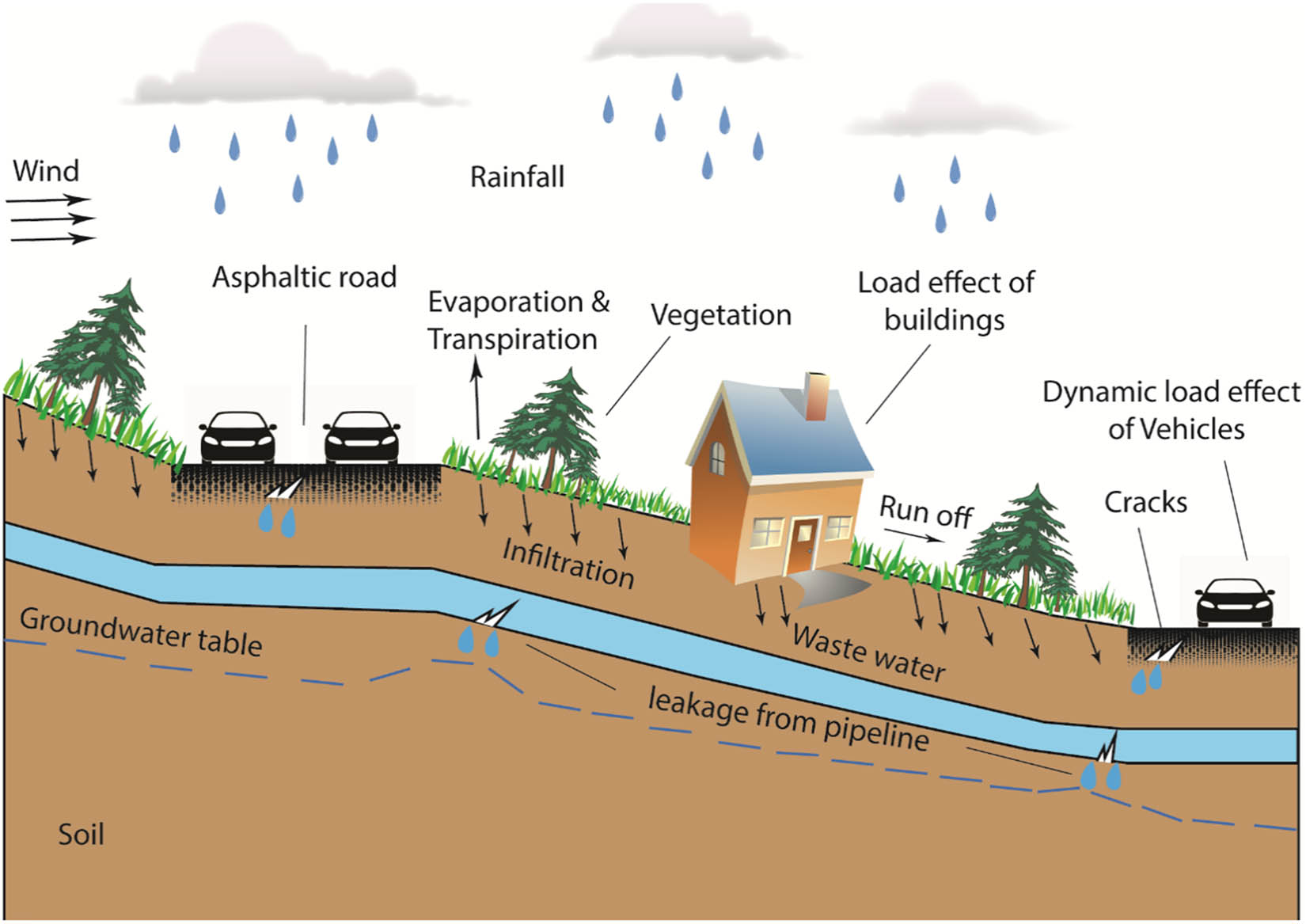 Figure 8
Detailed schematic illustrates several factors affecting groundwater levels.