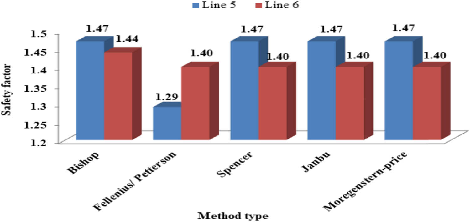 Figure 12
FS of the observation wells on the fifth and sixth lines based on the limited equilibrium methods of slope stability.