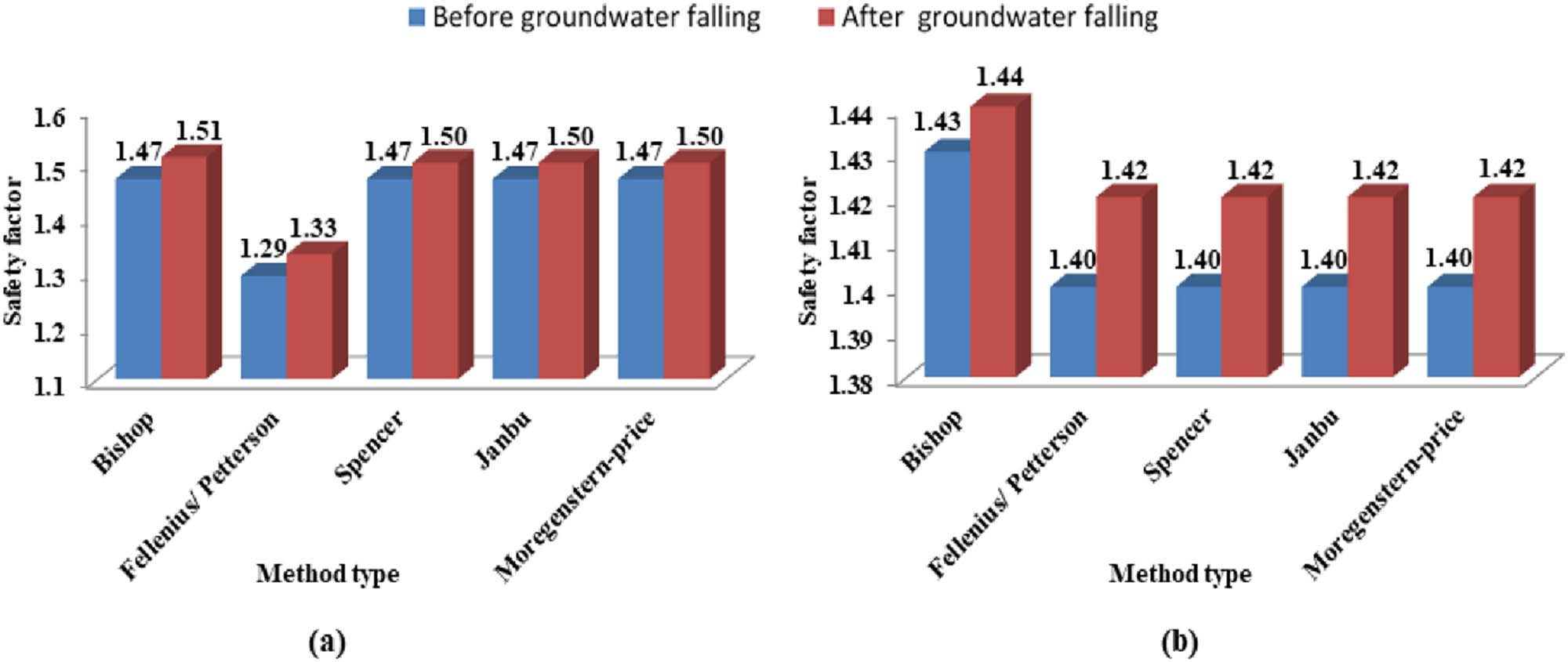 Figure 14
The influence of groundwater fluctuation on slope stability based on limited equilibrium methods at (a) the fifth line observation wells and (b) the sixth line observation wells.