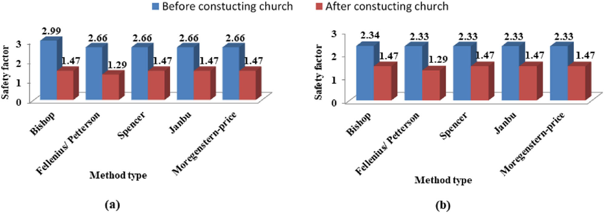 Figure 16
The influence of the construction on slope stability based on the limited equilibrium method at (a) the fifth line observation wells and (b) the sixth line observation wells.