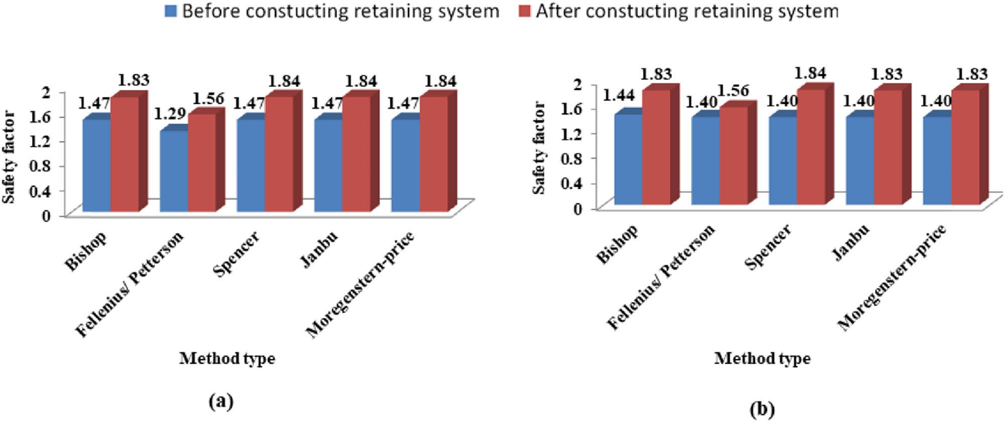 Figure 18
The influence of the gravity retaining wall system based on the limited equilibrium methods of slope stability on (a) the fifth line observation wells and (b) the sixth line observation wells.