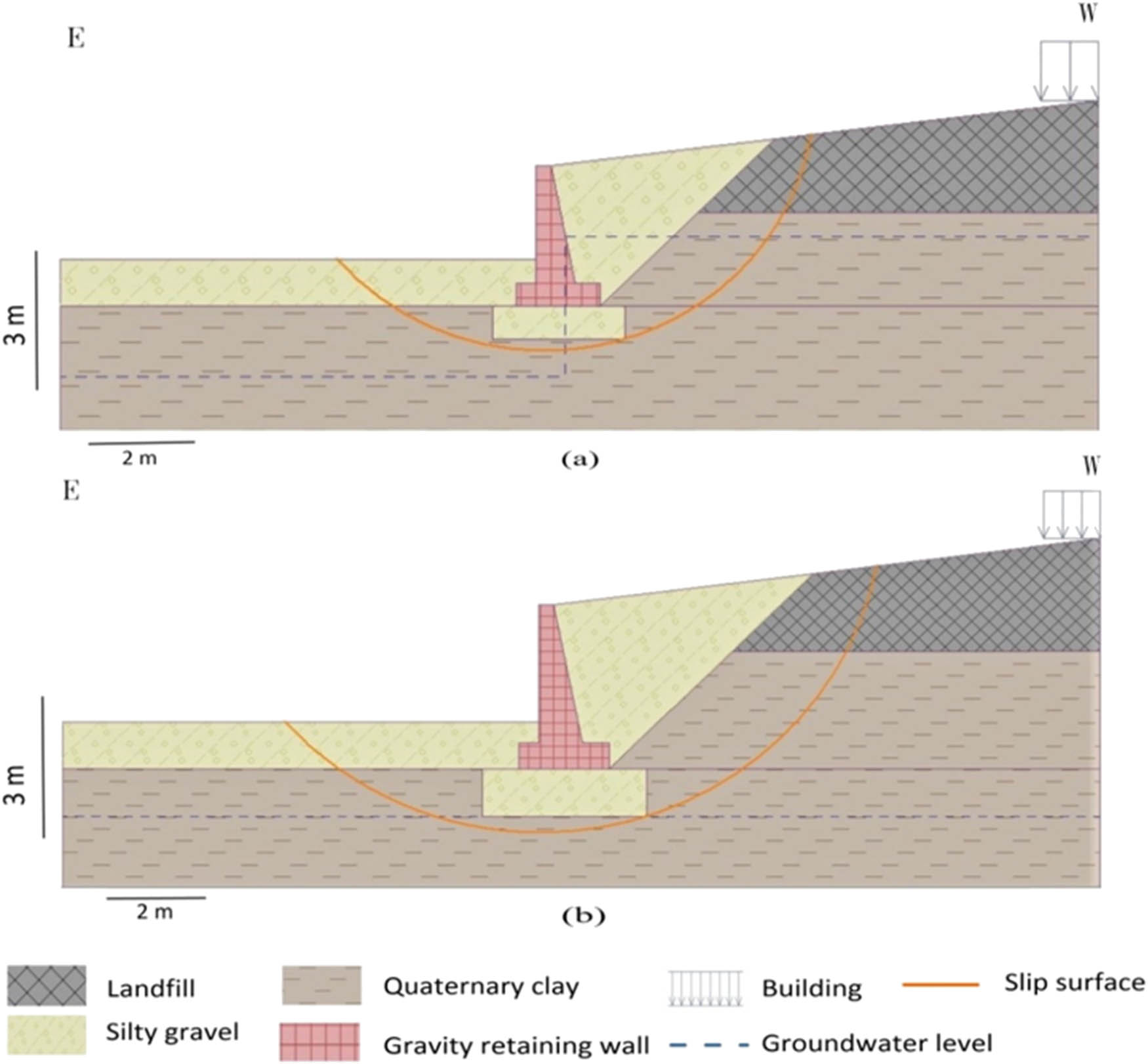 Figure 19
Analysis models illustrate the slope stability after constructing the gravity retaining system of (a) the fifth line observation wells and (b) the sixth line observation wells.
