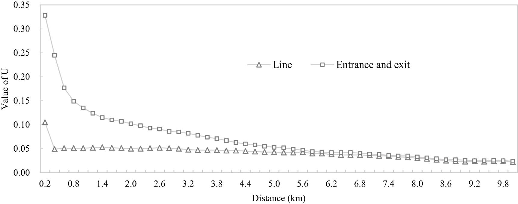 Figure 2
Changes of U value in 10 km buffer ring of expressways in Hunan Province.