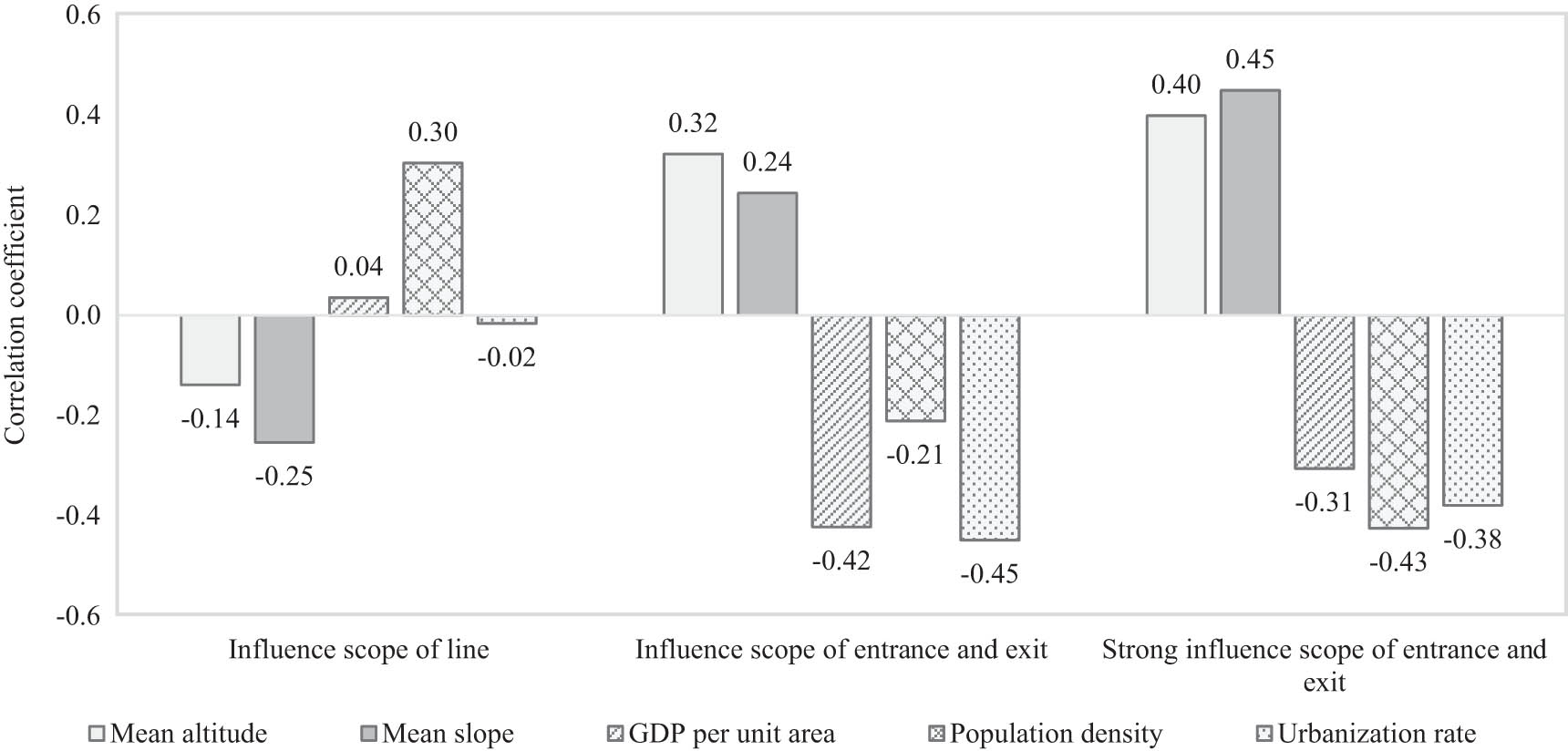 Figure 3
The correlation coefficient between the impact scope of expressway and each factor.
