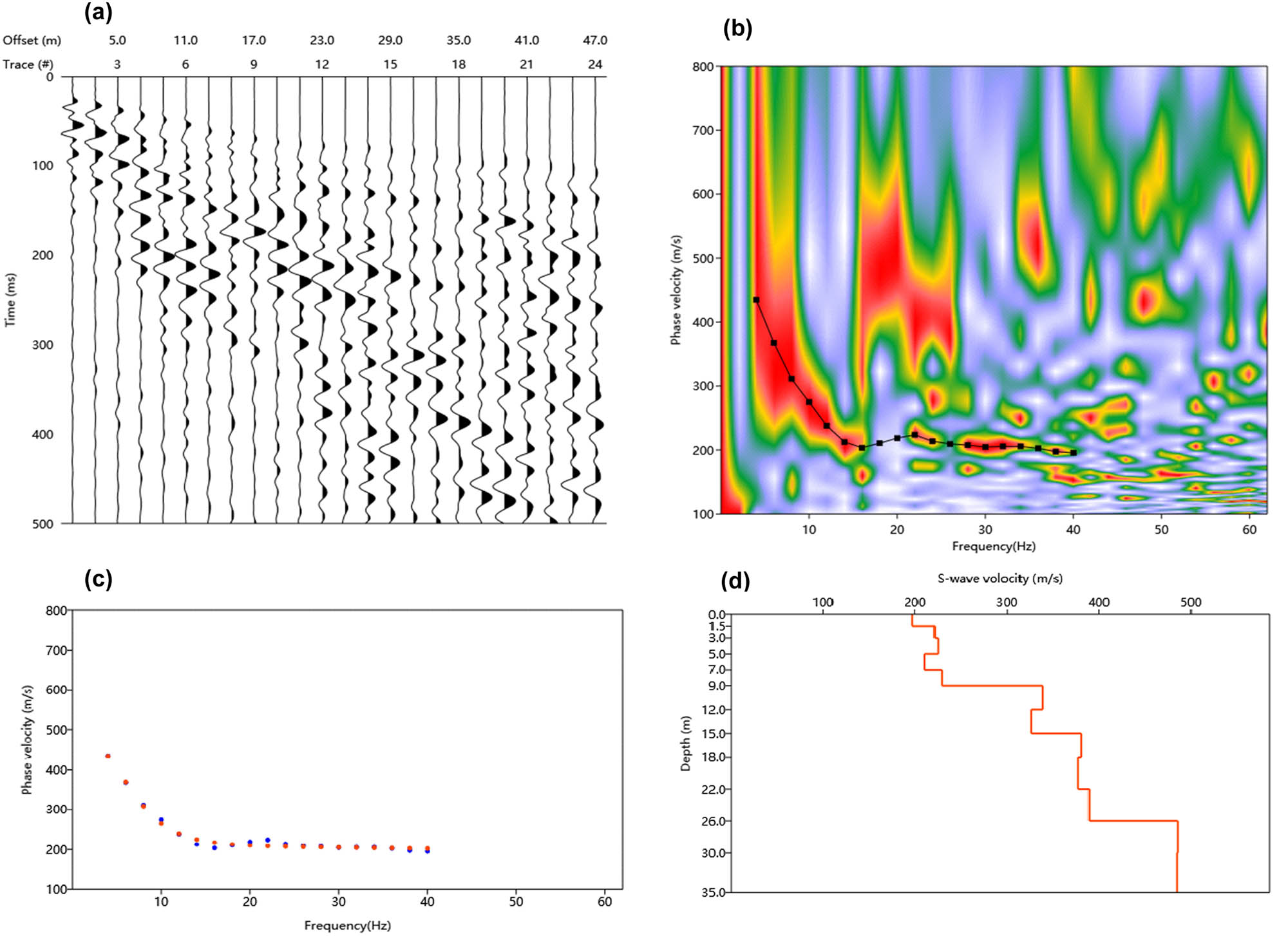 Figure 6
(a) Rayleigh-wave shot fold from SW-3, (b) the Rayleigh-wave dispersal image produced from (a), (c) experimental (red dotted line), theoretical (blue dotted line) dispersion curves, and (d) Shear wave velocity (S-velocity) construction using MASW data S-velocity estimate is exact down to the depth of about 26 m.