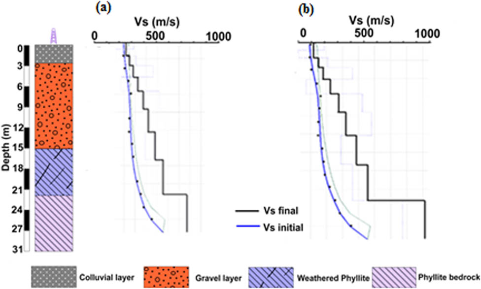 Figure 7
Matching 1D velocity profiles obtained from the MASW data to borehole logs situated in the investigated area. (a) 1D velocity profile SW4 was obtained from the stable slope section, and (b) 1D velocity profile SW3 was obtained from landslide debris.