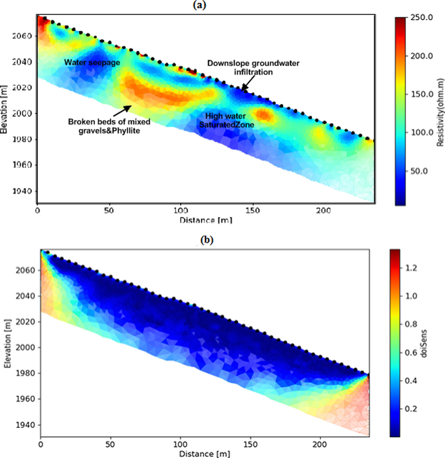 Figure 10
(a) ERT-6 profile crossing the main body of the landslide in the center with a spread length of 240 m and (b) DOI sensitivity sections show the adequate investigated depth.