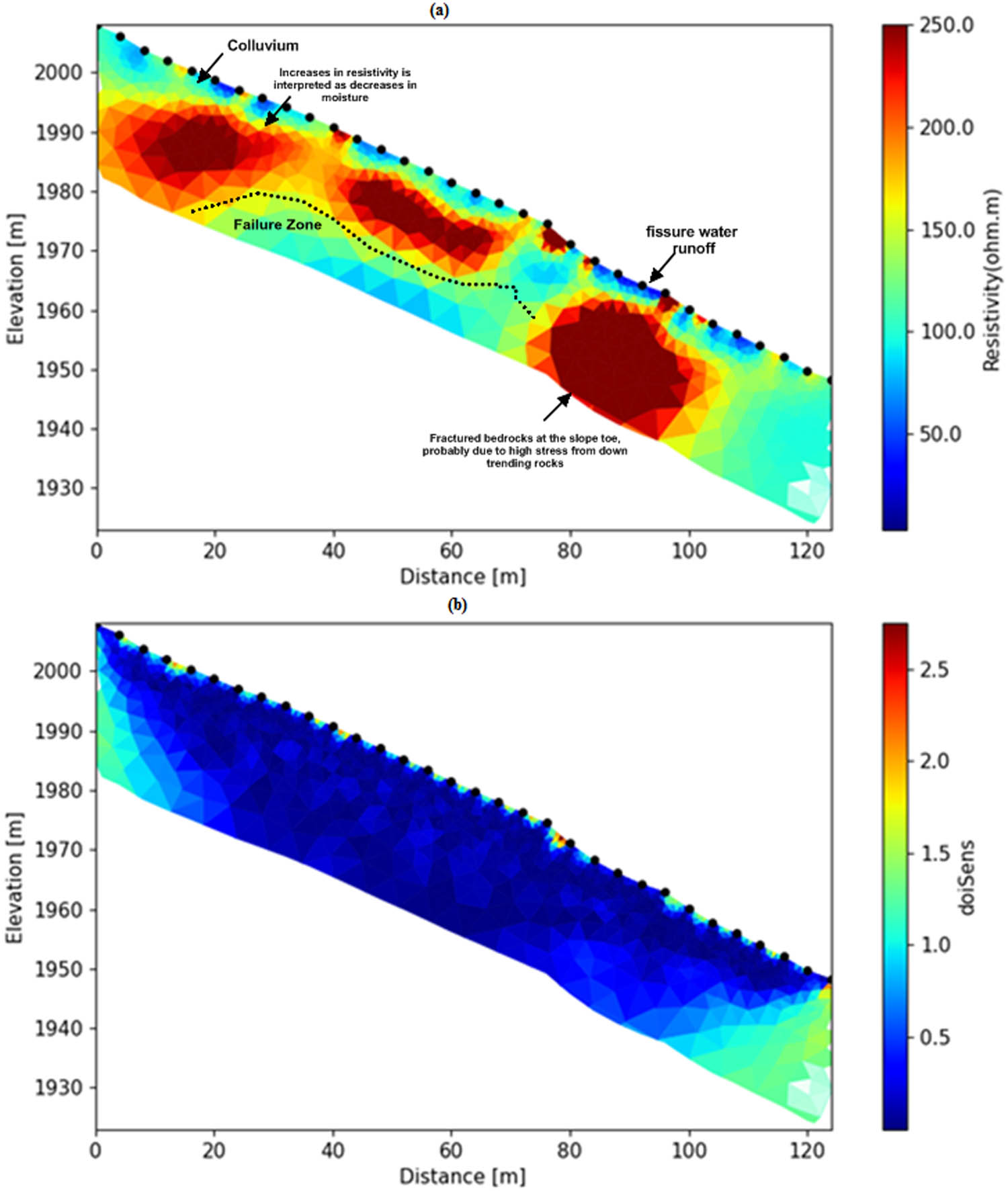 Figure 11
(a) Longitudinal ERT-7 profile, with a length of 124 m at the stable landslide section and (b) DOI sensitivity sections show the effective investigated depth.