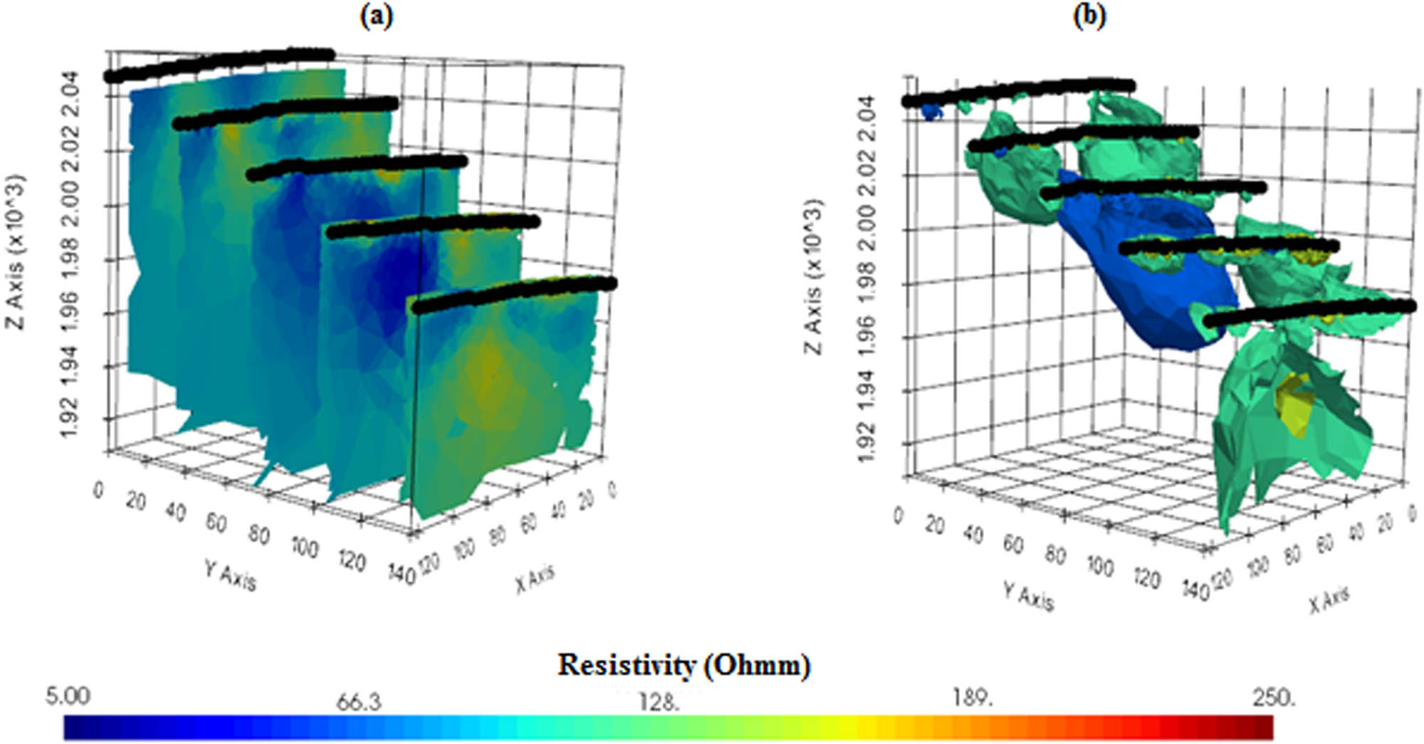 Figure 13
(a) Represents the inverted results by combining 2D parallel ERT lines to create a 3D slice in the X and Y axes with reasonable RMS error; (b) the 3D inverted image represents the overall status of the debris with core leaking zones of low-resistivity (<20 Ωm) and high-resistivity (>250 Ωm) and represents the volumetric contrasts between extremely hard and saturated debris strata and the volume of debris that is highly saturated with water.