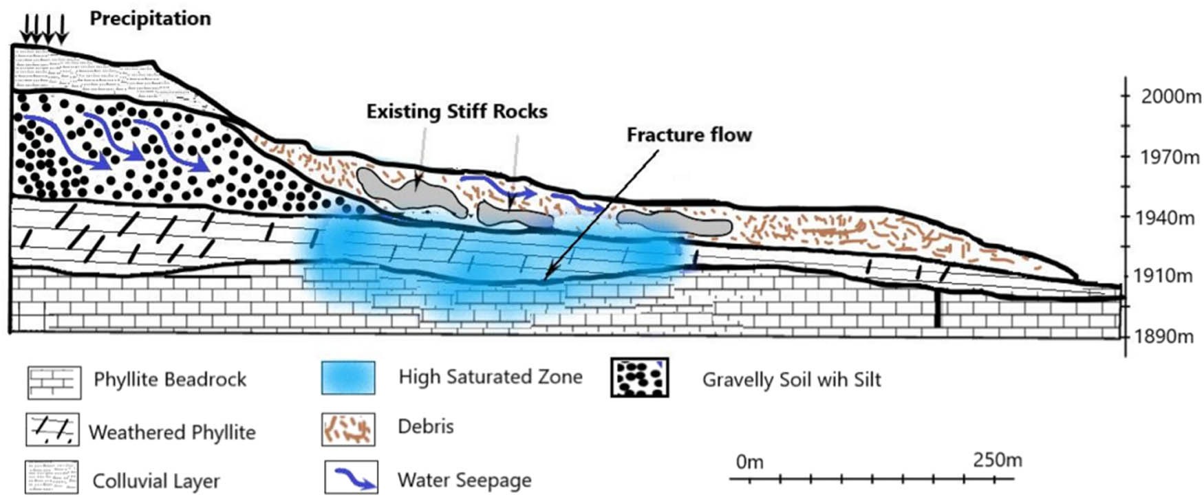 Figure 14
A typical situation of the Tonghua Village landslide, the best-fit model, developed after the geophysical investigation, with prominent lithology and water saturation zone.
