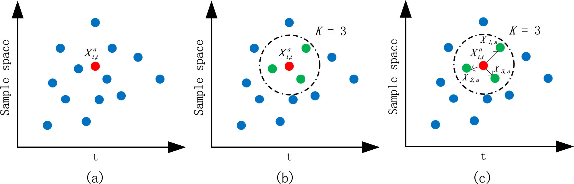 Figure 2 
                  Operation of K-NN in sample space. (a) State variable 
                        
                           
                           
                              
                                 
                                    X
                                 
                                 
                                    i
                                    ,
                                    t
                                 
                                 
                                    a
                                 
                              
                           
                           {X}_{i,t}^{a}
                        
                      at time t (red dot) and a sample of data catalog sets (blue dots). (b) The K samples that are closest to 
                        
                           
                           
                              
                                 
                                    X
                                 
                                 
                                    i
                                    ,
                                    t
                                 
                                 
                                    a
                                 
                              
                           
                           {X}_{i,t}^{a}
                        
                      (K = 3), in terms of Euclidean distance in sample space, are selected to form its neighborhood. (c) Three nearest neighbors can be found (
                        
                           
                           
                              
                                 
                                    X
                                 
                                 
                                    1
                                    ,
                                    a
                                 
                              
                           
                           {X}_{1,a}
                        
                     , 
                        
                           
                           
                              
                                 
                                    X
                                 
                                 
                                    2
                                    ,
                                    a
                                 
                              
                           
                           {X}_{2,a}
                        
                     , and 
                        
                           
                           
                              
                                 
                                    X
                                 
                                 
                                    3
                                    ,
                                    a
                                 
                              
                           
                           {X}_{3,a}
                        
                     ).
               