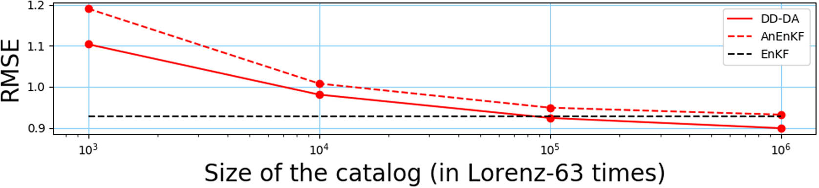Figure 4 
                     RMSE for two approaches using different M (DD-DA and AnEnKF). The horizontal axis represents catalog sizes, and the vertical axis represents RMSE. The black dotted line represents RMSEEnKF, the red dotted line represents RMSEAnEnKF, and the red solid line represents RMSEDD-DA.
                  