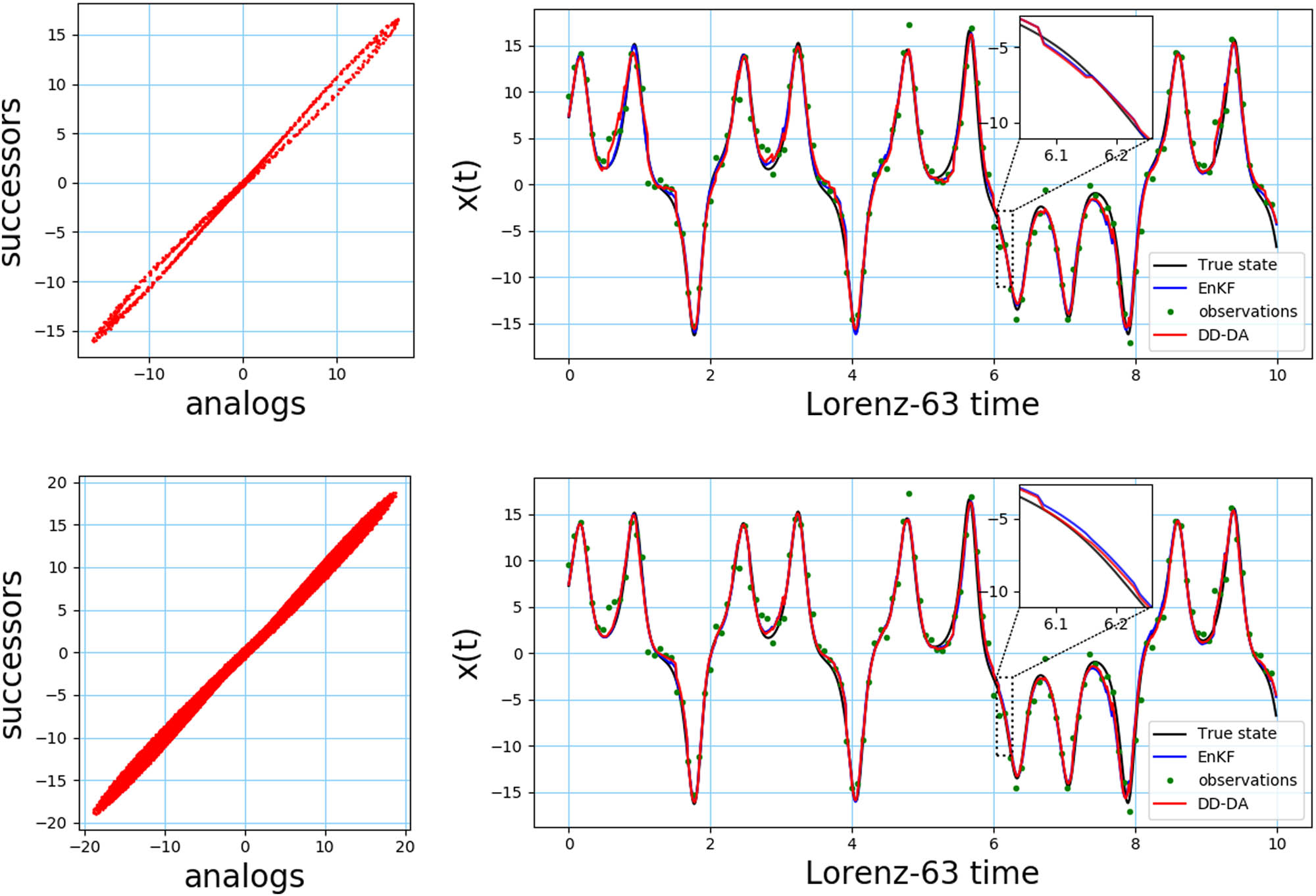 Figure 5 
                     Performance comparison of two approaches (Ca = 0, M = {103, 105}). Left column represents the size of the catalog: the phase diagram between analogs and successors. Right column represents the assimilation results of the two approaches: (top) M = 103, (bottom) M = 105. The black solid lines, the blue solid lines, the green solid points, and the red solid lines represent the true states, the EnKF assimilation results, the observations, and the DD-DA results, respectively.
                  