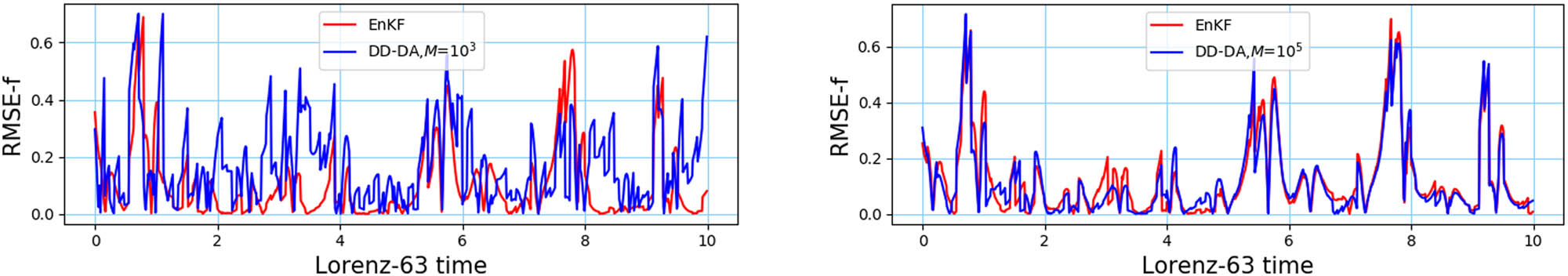 Figure 6 
                     The ensemble mean of the forecast values in two approaches (M = {103, 105}). Red and blue lines represent the RMSE-f of the EnKF and DD-DA, respectively.
                  