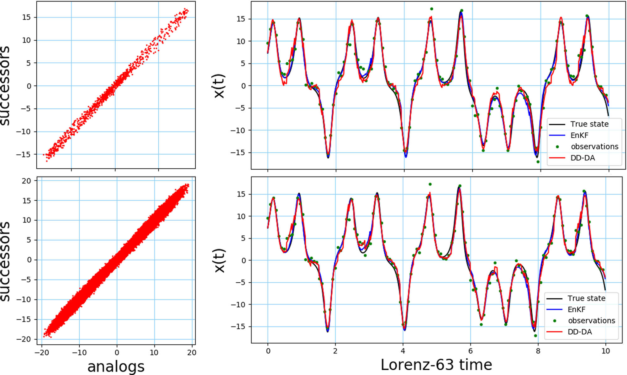 Figure 7 
                     Performance comparison of two approaches (Ca = 0.1, M = {103, 105}). (Top) M = 103, (bottom) M = 105. The black solid lines, the blue solid lines, the green solid points, and the red solid lines represent the true states, the EnKF assimilation results, the observations, and the DD-DA results, respectively.
                  