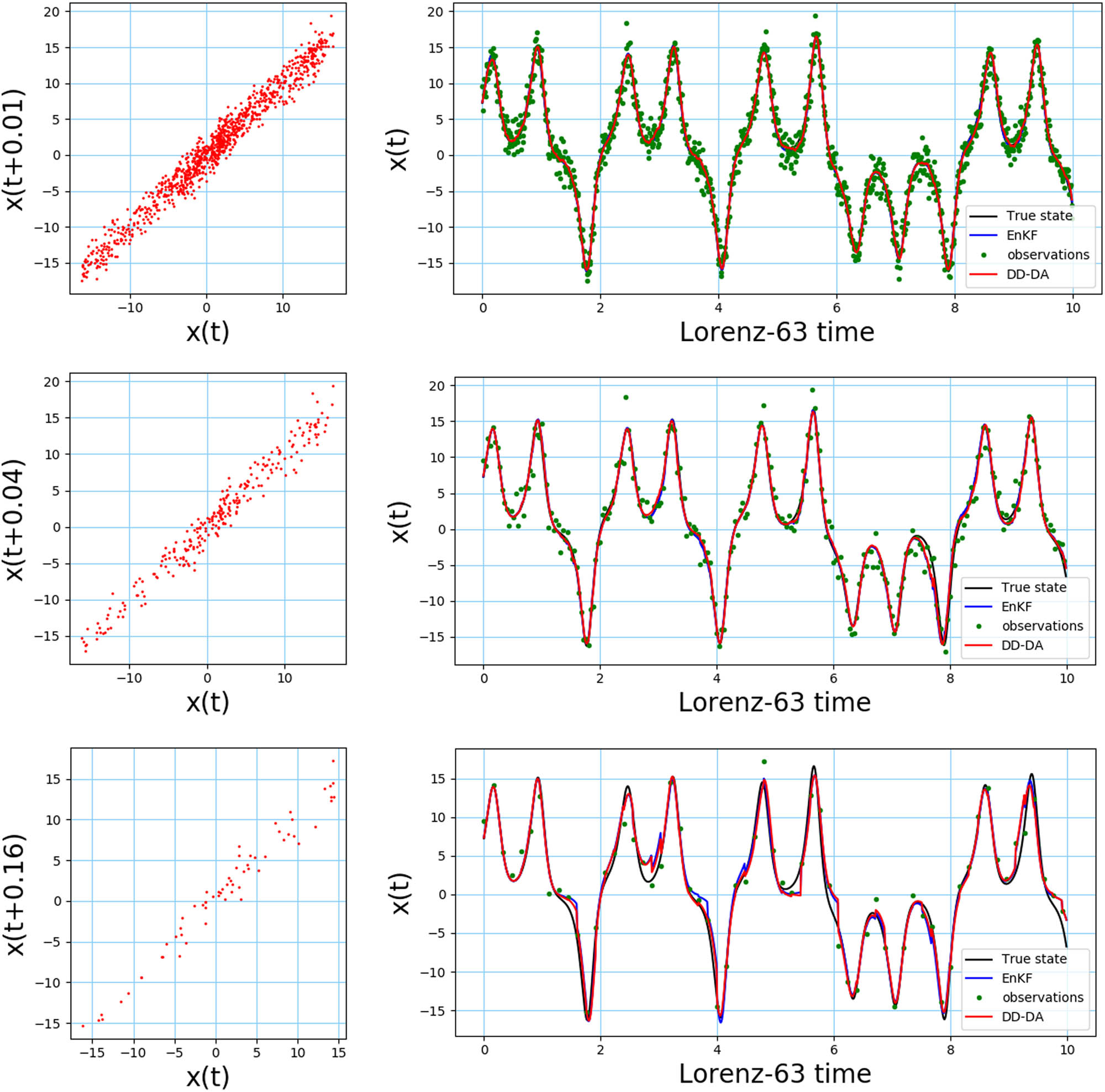 Figure 9 
                     Performance comparison of two approaches (Obs = {0.01, 0.04, 0.16}, M = {103, 104, 105}, and Ca = 0). The left column represents the scatter plots between two consecutive values of the variable x(t). The right column displays the assimilation results. (Top) M = 103, Obs = 0.01; (middle) M = 104, Obs = 0.04, and (bottom) M = 105, Obs = 0.16.
                  