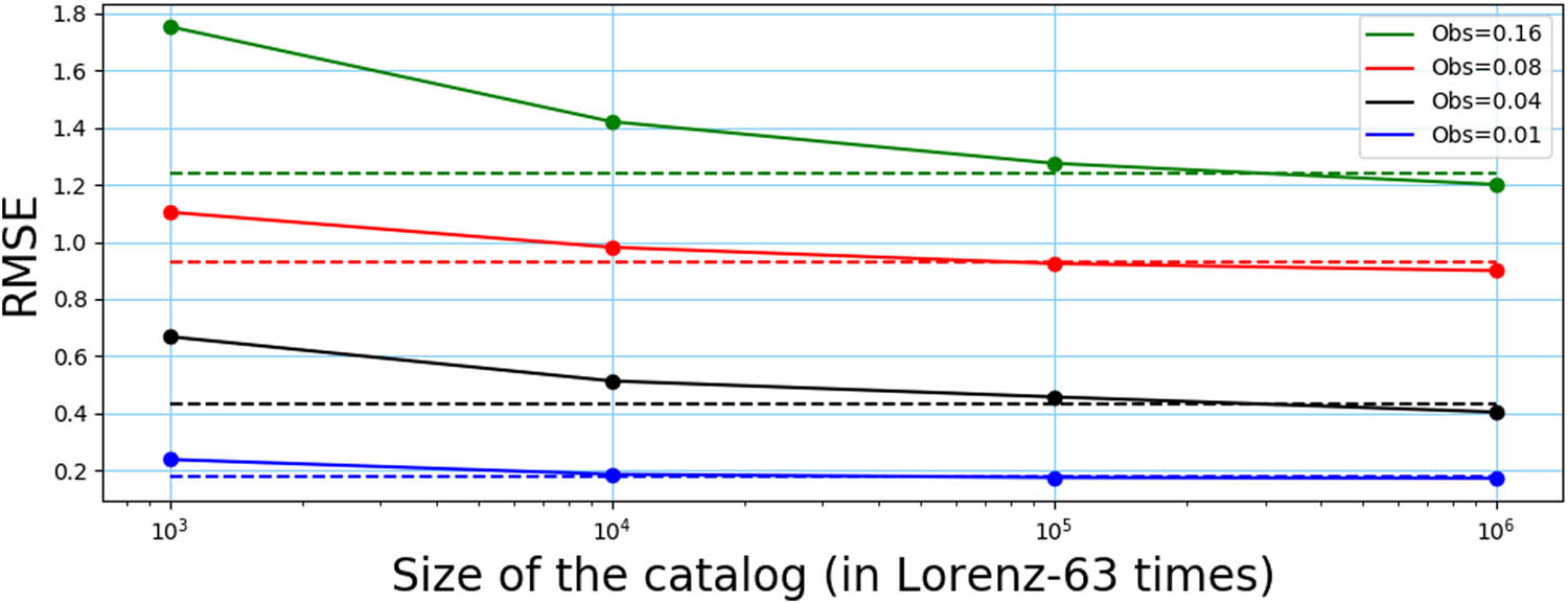Figure 10 
                     RMSE for two approaches using different M and Obs. The horizontal axis represents the size of the catalog, and the vertical axis represents the RMSE. The dotted lines represent RMSEEnKF and the solid lines represent RMSEDD-DA (Obs = 0.01, 0.04, 0.08, and 0.16, respectively).
                  